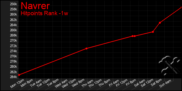 Last 7 Days Graph of Navrer