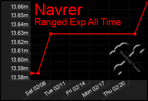 Total Graph of Navrer