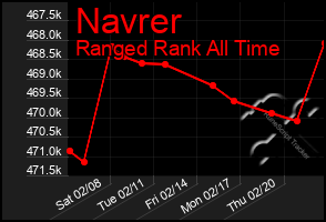 Total Graph of Navrer