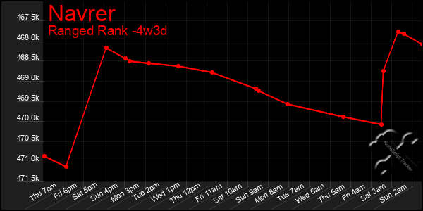 Last 31 Days Graph of Navrer