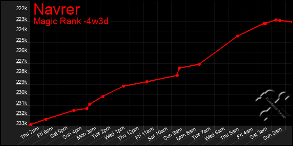 Last 31 Days Graph of Navrer