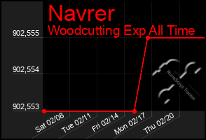 Total Graph of Navrer