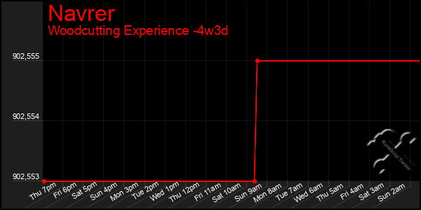 Last 31 Days Graph of Navrer