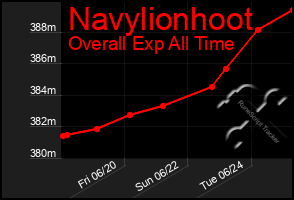 Total Graph of Navylionhoot