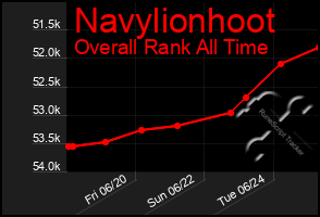 Total Graph of Navylionhoot