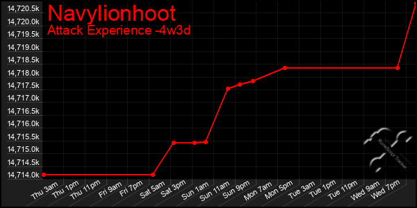Last 31 Days Graph of Navylionhoot