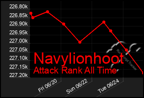 Total Graph of Navylionhoot