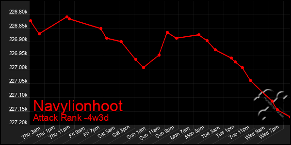 Last 31 Days Graph of Navylionhoot