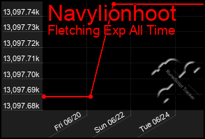 Total Graph of Navylionhoot