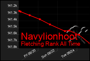 Total Graph of Navylionhoot