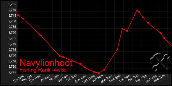 Last 31 Days Graph of Navylionhoot