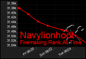 Total Graph of Navylionhoot