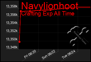 Total Graph of Navylionhoot