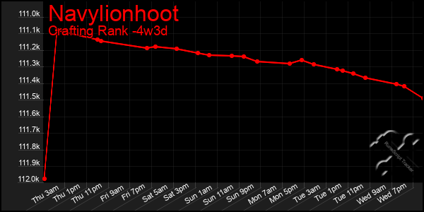 Last 31 Days Graph of Navylionhoot