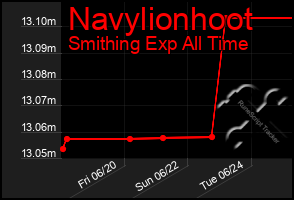 Total Graph of Navylionhoot