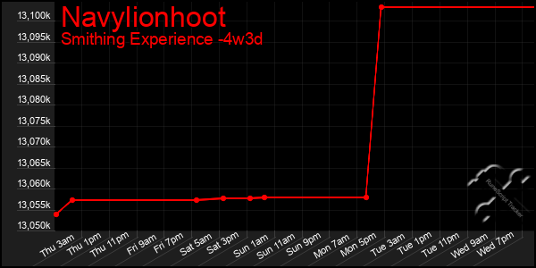 Last 31 Days Graph of Navylionhoot