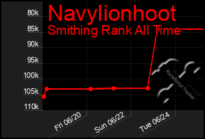 Total Graph of Navylionhoot