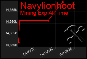 Total Graph of Navylionhoot