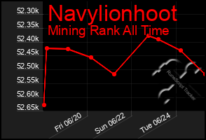 Total Graph of Navylionhoot
