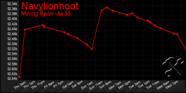 Last 31 Days Graph of Navylionhoot