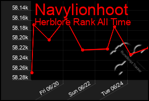 Total Graph of Navylionhoot