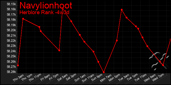 Last 31 Days Graph of Navylionhoot