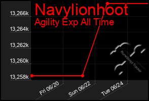 Total Graph of Navylionhoot