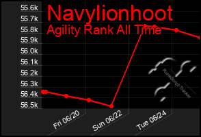 Total Graph of Navylionhoot