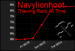 Total Graph of Navylionhoot