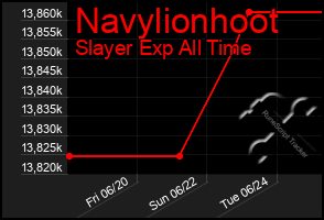 Total Graph of Navylionhoot