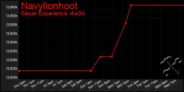 Last 31 Days Graph of Navylionhoot