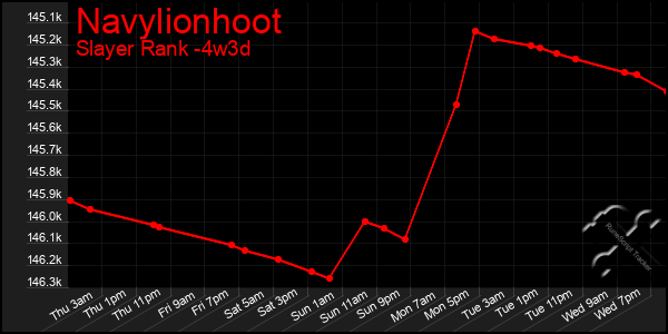 Last 31 Days Graph of Navylionhoot