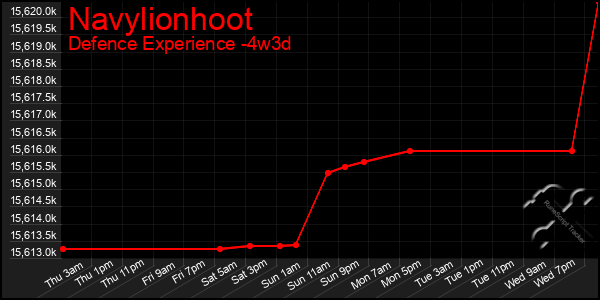 Last 31 Days Graph of Navylionhoot