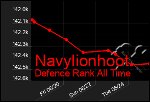 Total Graph of Navylionhoot