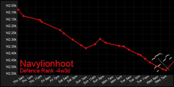 Last 31 Days Graph of Navylionhoot