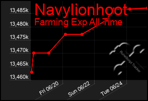 Total Graph of Navylionhoot