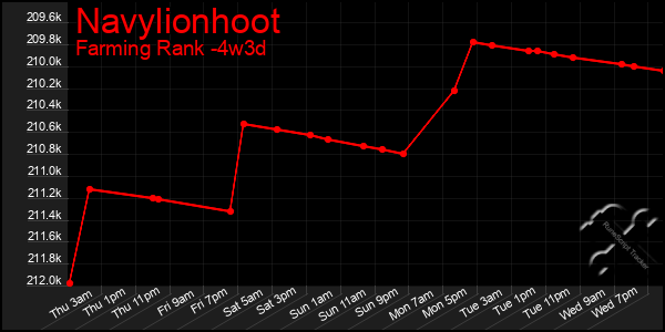 Last 31 Days Graph of Navylionhoot