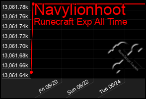 Total Graph of Navylionhoot