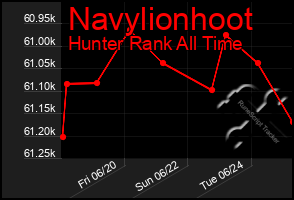 Total Graph of Navylionhoot