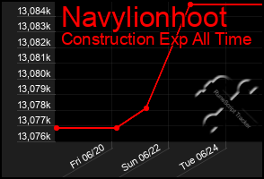Total Graph of Navylionhoot