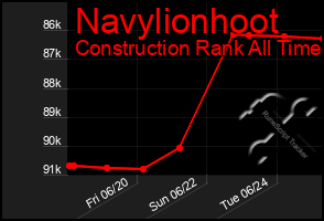 Total Graph of Navylionhoot