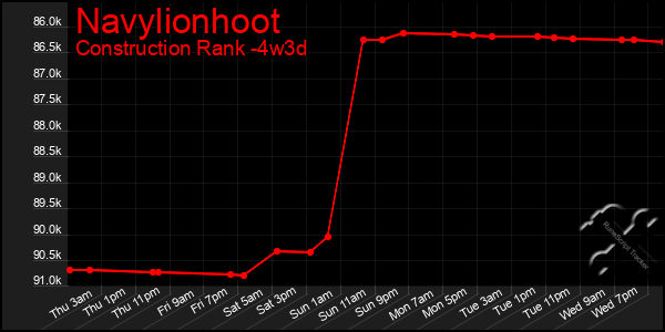 Last 31 Days Graph of Navylionhoot