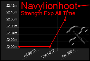 Total Graph of Navylionhoot
