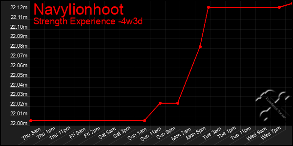 Last 31 Days Graph of Navylionhoot