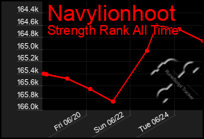 Total Graph of Navylionhoot