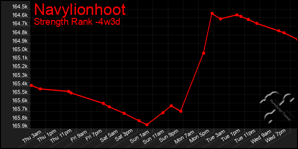 Last 31 Days Graph of Navylionhoot