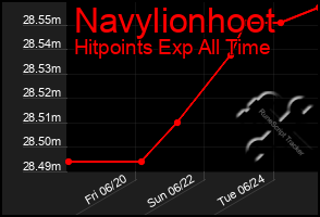 Total Graph of Navylionhoot