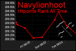 Total Graph of Navylionhoot