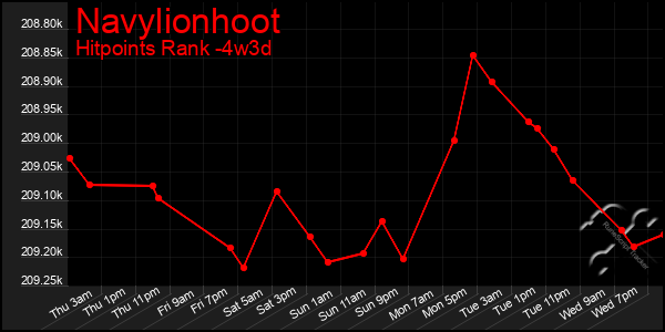 Last 31 Days Graph of Navylionhoot