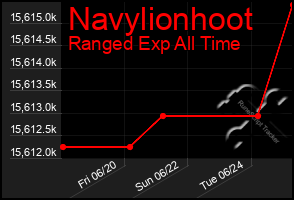 Total Graph of Navylionhoot